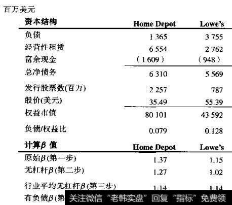 确定行业β值