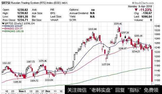 惨不忍睹的俄罗斯<a href='/caijunyi/290233.html'>股市</a>