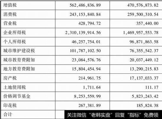 图1-6“应交税费”搜索明细