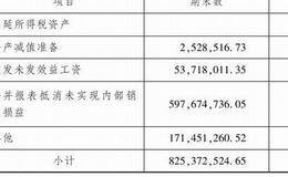 递延所得税资产明细图表明细以及企业负债率的详解