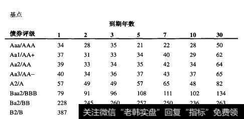 各债券等级下美国政府债券回报率分布