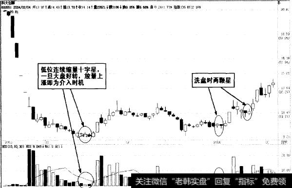 低位缩量两颗星形态