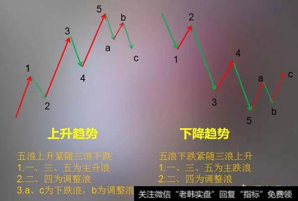 如何根据波浪理论判断<a href='/cgjq/266329.html'>股价趋势</a>？