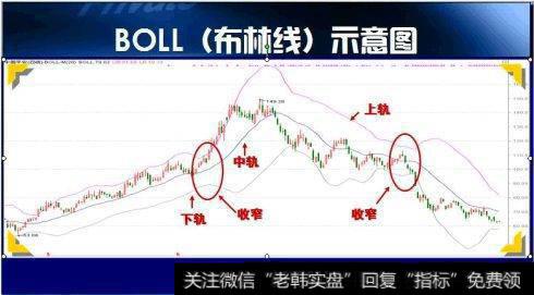 买股票前为什么坚决要看BOLL指标？