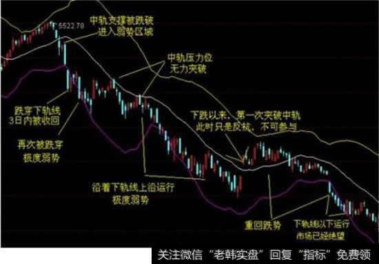 BOLL指标有何特征，如何把握BOLL指标的买卖技巧？