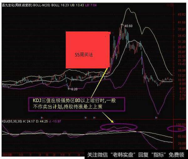 BOLL指标操盘技巧曝光，技巧细节震惊全国股民？