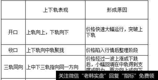 BOLL指标操盘技巧曝光，技巧细节震惊全国股民？