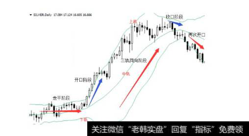 如何巧用BOLL指标，布林线选股有什么技巧？