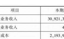投资者重点关注毛利润的要点以及企业最终利润的决定因素分析