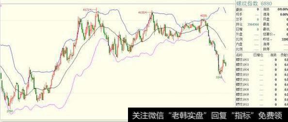 波段配合BOLL指标如何应用到实战？