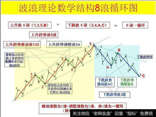 运用波浪理论进行短线操作时要注意什么？