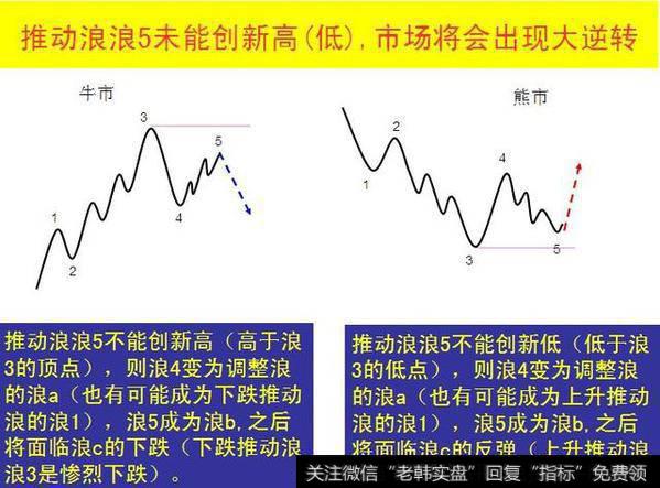 运用波浪理论进行短线操作时要注意什么？