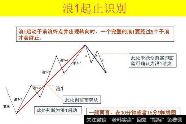 运用波浪理论进行短线操作时要注意什么？