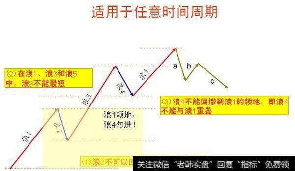 运用波浪理论进行短线操作时要注意什么？