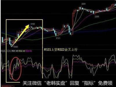 RSI指标三线合一精准把握买卖点，你相信吗？