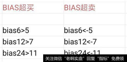 BIAS指标的基本使用有什么技巧，怎么操作？