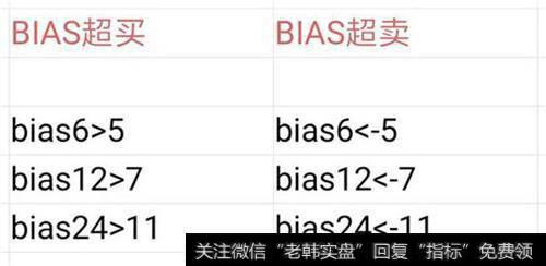 BIAS指标的基本使用有什么技巧，怎么操作？