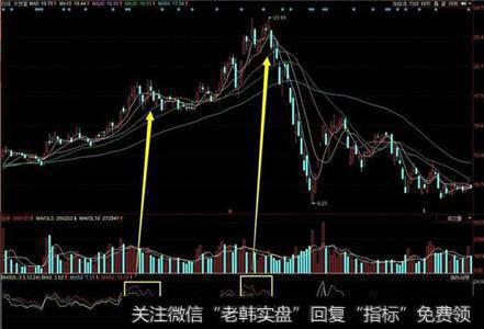 BIAS指标的基本使用有什么技巧，怎么操作？