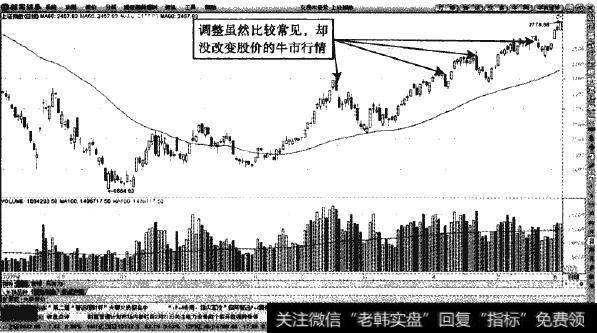 上证指数日K线走势
