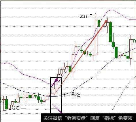 如何运用MACD和BOLL指标抓涨停黑马股？