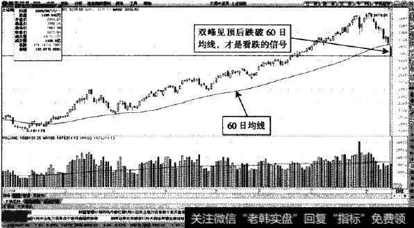 上证指数双峰见顶信号
