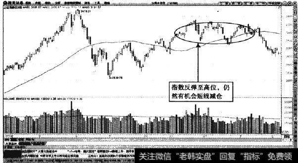 上证指数—高位调整的减仓机会