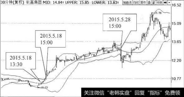 BOLL指标的特殊分析方法及实战技巧？