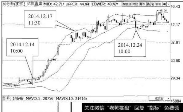 BOLL指标的特殊分析方法及实战技巧？