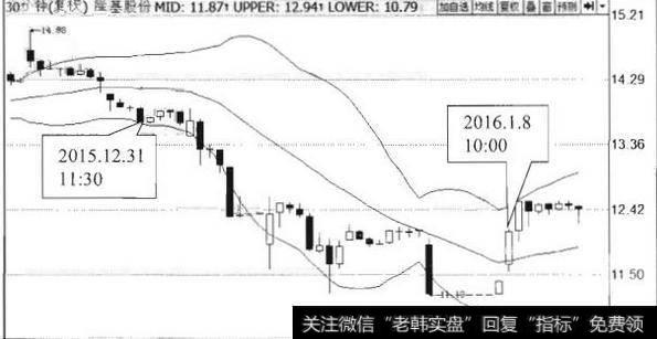 BOLL指标的特殊分析方法及实战技巧？