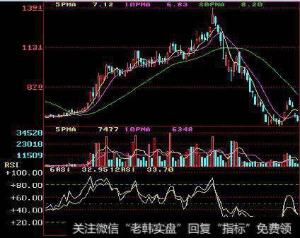 散户怎么精准把握买卖点？吃透“RSI指标”真可以吗？