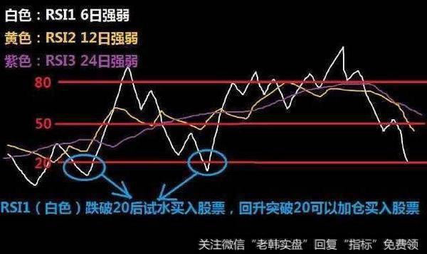 散户怎么精准把握买卖点？吃透“RSI指标”真可以吗？