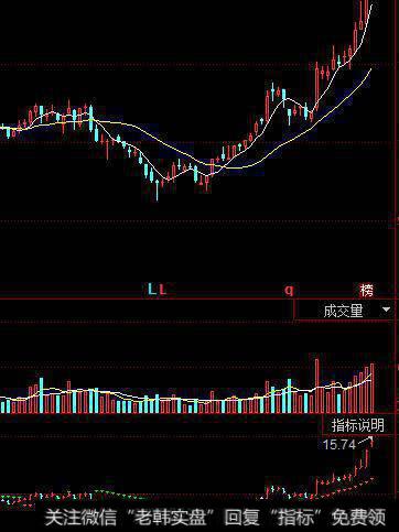 SAR指标使用技巧图解，如何用SAR指标寻找买卖点？