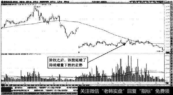 复兴医药—除权后走势