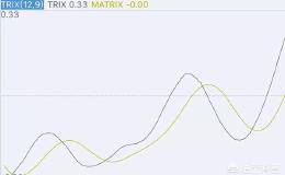 股票技术分析:TRIX指标有什么作用？