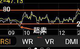 RSI指标详解，如何根据RSI取值的大小判断行情？