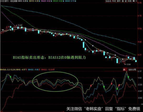 怎样通过BIAS把握股票买卖点？