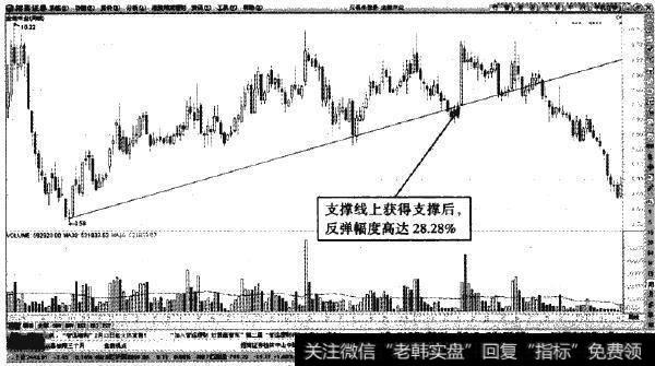 金健米业—趋势钱的支撑效果