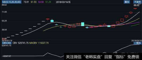 什么是OBV指标？如何运用OBV指标？