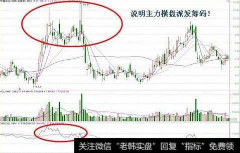 多少人知道OBV指标能识别强庄股？