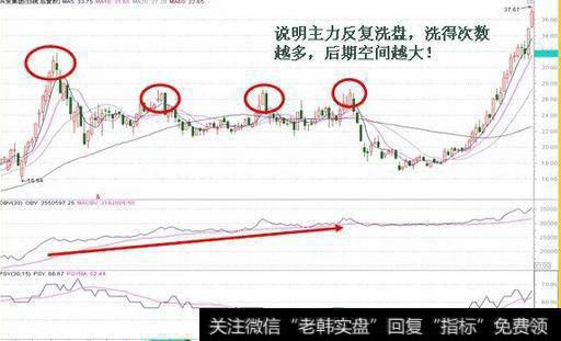 多少人知道OBV指标能识别强庄股？