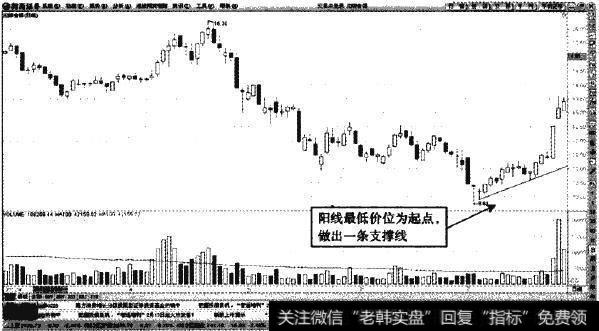<a href='/tzzxwyj/239840.html'>沱牌舍得</a>—最低价支撑线