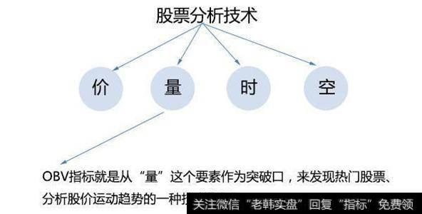 <a href='/cgjq/290242.html'>炒股</a>只看OBV就够，却常被散户忽略OBV指标？