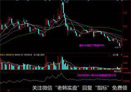 炒股只看OBV就够，却常被散户忽略OBV指标？