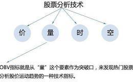 炒股只看OBV就够，却常被散户忽略OBV指标？