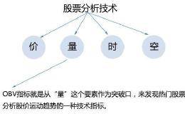 炒股只看OBV就可以，却常被散户忽略OBV指标？