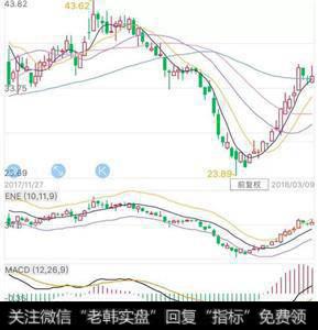 什么是ENE指标，可以用此指标进行抄底吗？