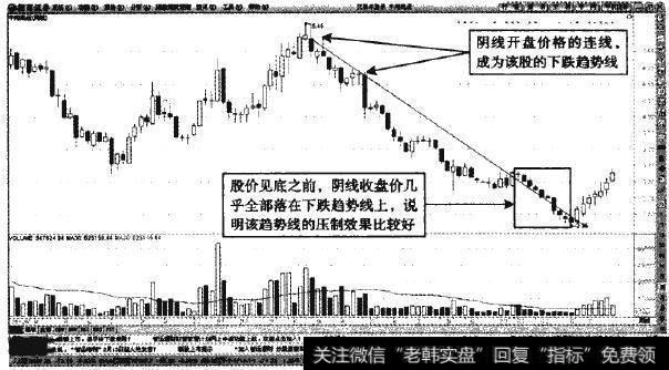 中海集运一周K线开盘价压力线