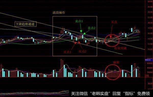 炒股技巧至关重要的一招：鲜为人知的波段操作技巧，再也不用担心被套了？