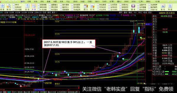 怎样根据换手率找出短线强势股？