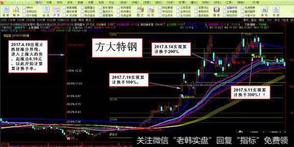 怎样根据换手率找出短线强势股？